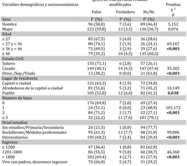 Tabla 4. Modificación de genes por el consumo de transgénicos. 