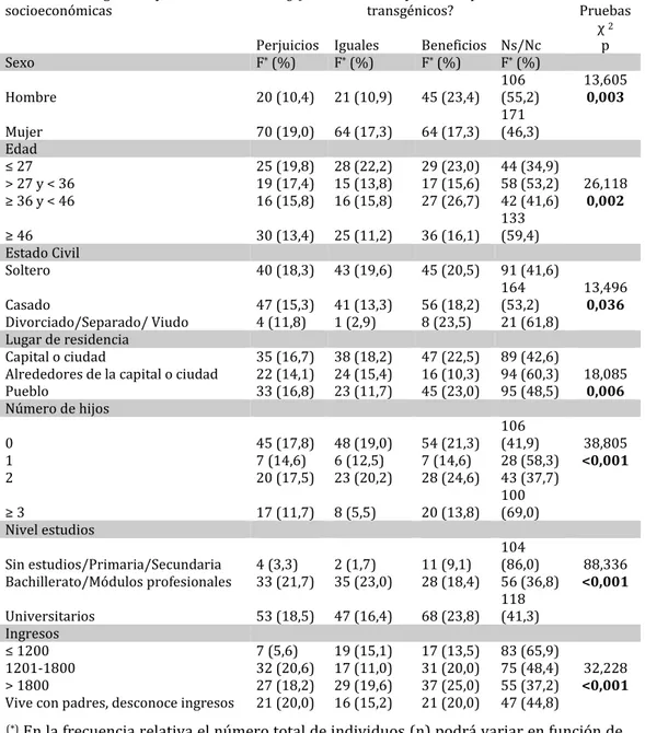 Tabla 5. Perjuicios y beneficios de los transgénicos. 