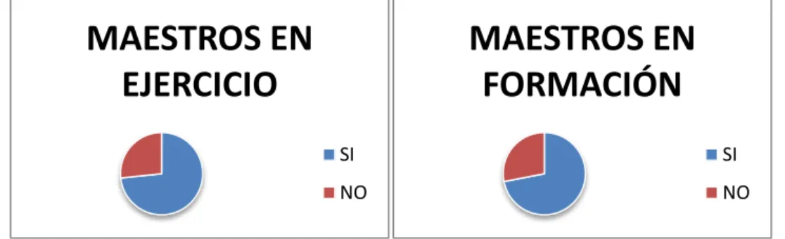 Figura  1.  Representación  de  los  datos  obtenidos  (primera  pregunta)  de  los  maestros y maestras de Educación Infantil en ejercicio y en formación