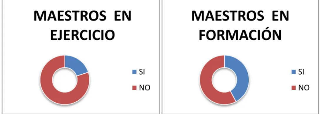 Figura  2.  Representación  de  los  datos  obtenidos  (segunda  pregunta)  de  los  maestros y maestras de Educación Infantil en ejercicio y en formación