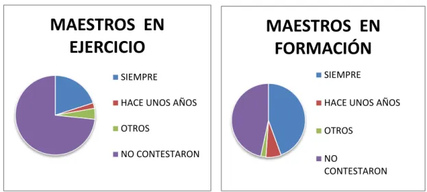 Figura 3. Representación de los datos obtenidos (tercera pregunta) de los maestros  y maestras de Educación Infantil en ejercicio y en formación