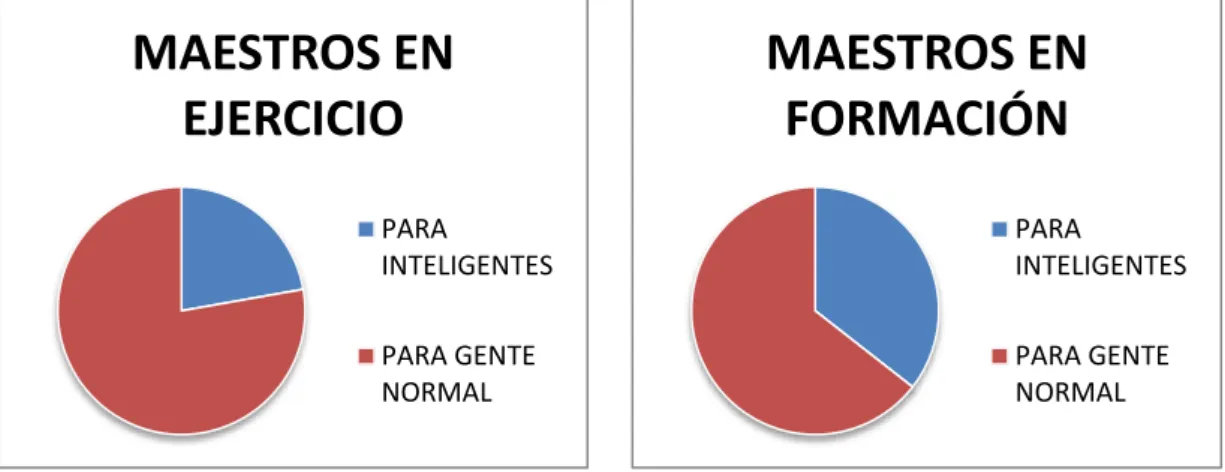 Figura 4. Representación de los datos obtenidos (cuarta pregunta) de los maestros  y maestras de Educación Infantil en ejercicio y en formación