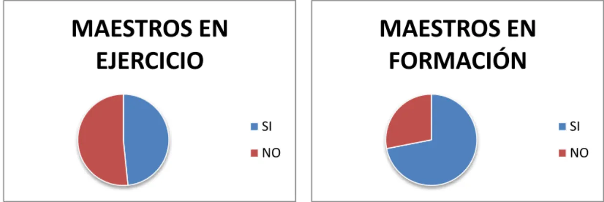 Figura 7. Representación de los datos obtenidos (séptima pregunta) de los  maestros y maestras de Educación Infantil en ejercicio y en formación