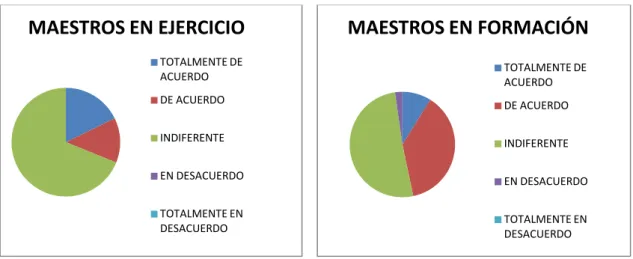Figura 11. Representación de los datos obtenidos (undécima pregunta) de los  maestros y maestras de Educación Infantil en ejercicio y en formación