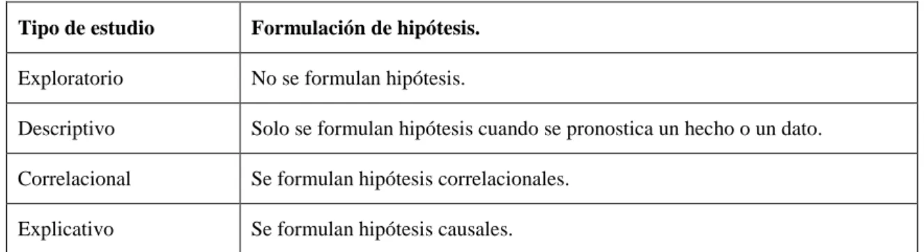 Tabla 4: formulación de hipótesis en estudios cuantitativos 