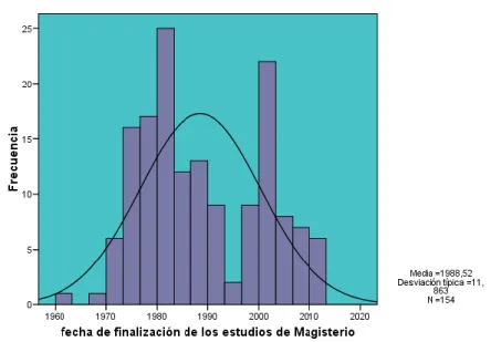 Gráfico 3: fecha de finalización de los estudios 