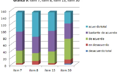 Gráfico 9: ítem 7, ítem 8, ítem 13, ítem 30 