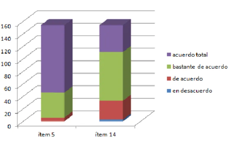 Gráfico 10: ítem 5, ítem 14 