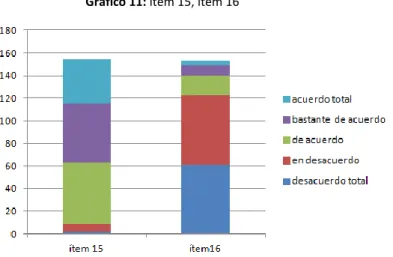 Gráfico 11: ítem 15, ítem 16 