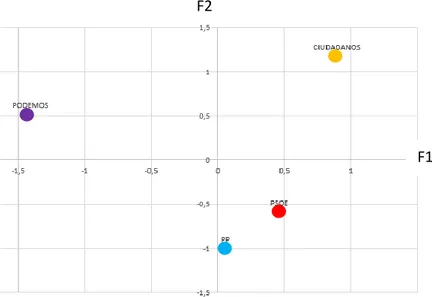 Gráfico 3.2.3.3: Posicionamiento de los partidos en los factores obtenidos.