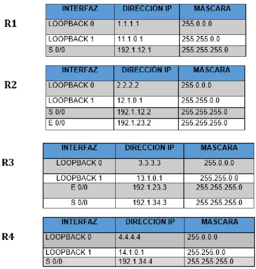 Tabla 10. Configuración de los Routers R1-R5