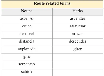Table 3. Route related terms (SP)  Specialized English lexis 