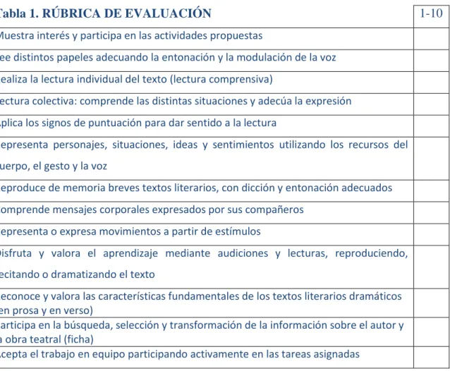 Tabla 1. RÚBRICA DE EVALUACIÓN  1-10 