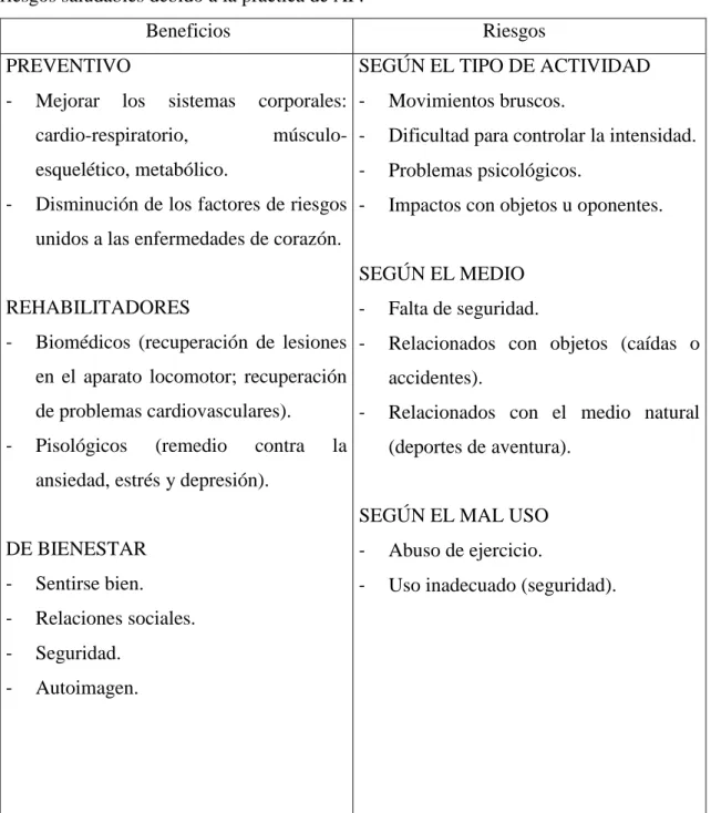 Tabla 1: diferentes tipos de beneficios  y riesgos saludables debido  a la práctica de AF  (Devís et al, 2000)  