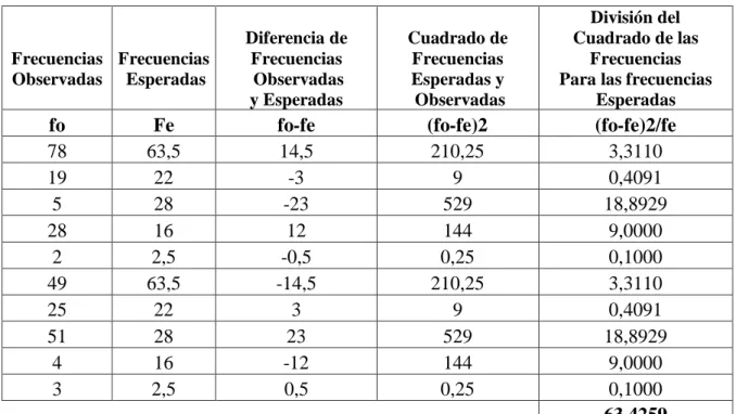 Tabla 19. Calculo del chi-cuadrado  