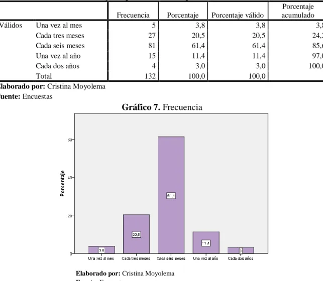 Gráfico 7. Frecuencia 