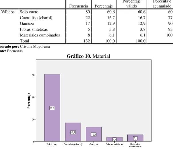 Gráfico 10. Material 