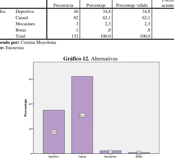 Gráfico 12. Alternativas 