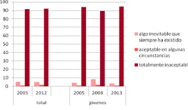 Gráfico 2. Evolución del grado de tolerancia hacia la violencia de género. Población  española adulta y población española entre 18 y 29 años (%) 