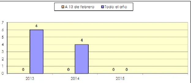 Gráfico 5: Menores Víctimas Mortales por Violencia de Género 