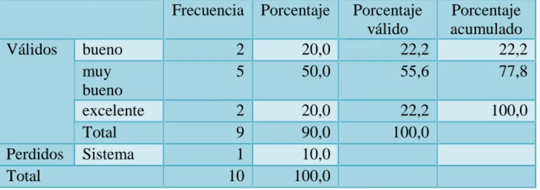 Tabla 5. En general ¿Qué te parece el programa de Gimnasia de Mantenimiento? 