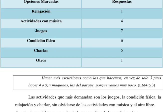 Tabla 6. ¿Qué actividades te gustan más de tus clases? 