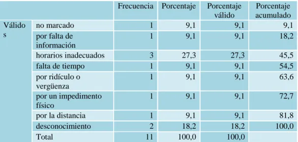 Tabla 8. ¿Por qué no participas en el programa? No participantes. 