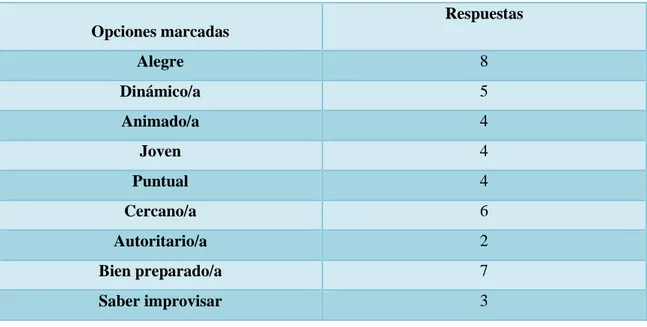 Tabla 11. ¿Qué cualidades debe tener un buen monitor/a? 