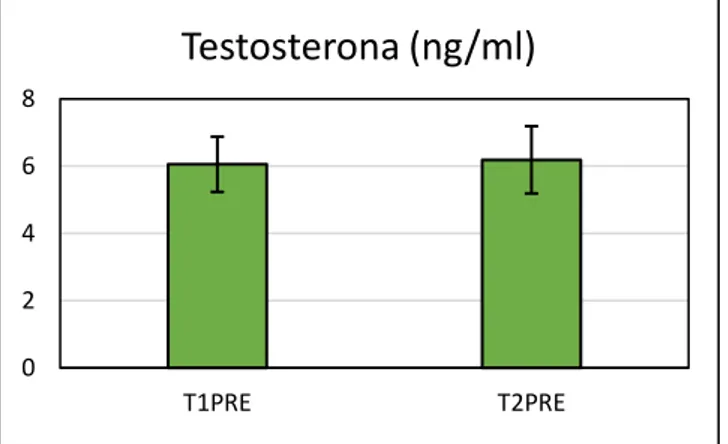 Tabla 3. Variables hormonales estudiadas en condiciones basales (PRE)   Tiempo (T)  Media ± DS  p&lt;0,005 