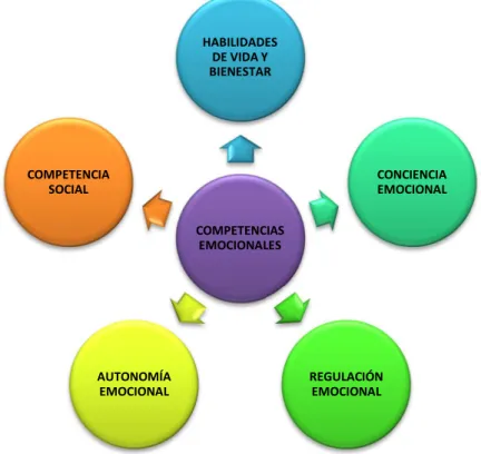 Ilustración 3  Esquema del modelo basado en competencias emocionales de Bisquerra