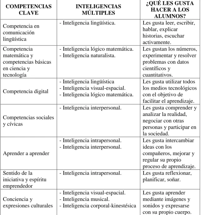 Tabla 2. Relación entre competencias clave y las inteligencias múltiples de Gardner. 