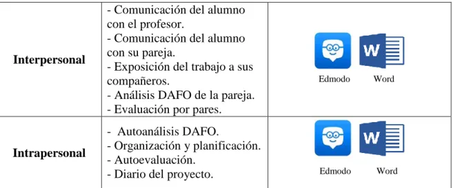 Tabla 15. Tabla resumen de las inteligencias desarrolladas y de las TIC utilizadas en la misión 