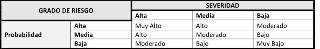 Tabla 7.5. Combinación de la probabilidad y severidad. 