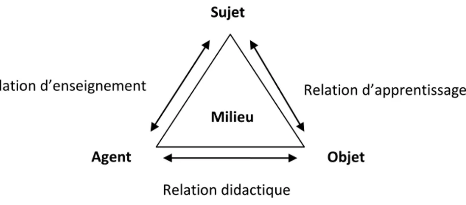 Figura 1. Triángulo didáctico de Chevallard (1997).