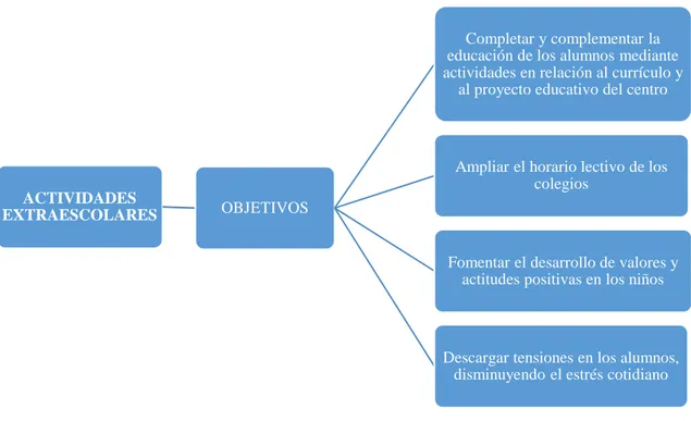 Figura 5. Objetivos de las actividades extraescolares (adaptado de Santi Martínez, 2018) 