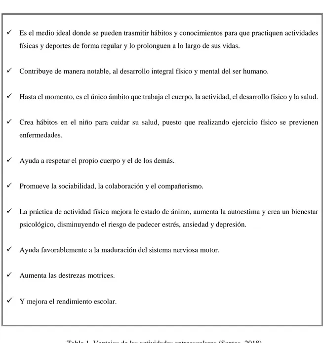 Tabla 1. Ventajas de las actividades extraescolares (Santos, 2018) 