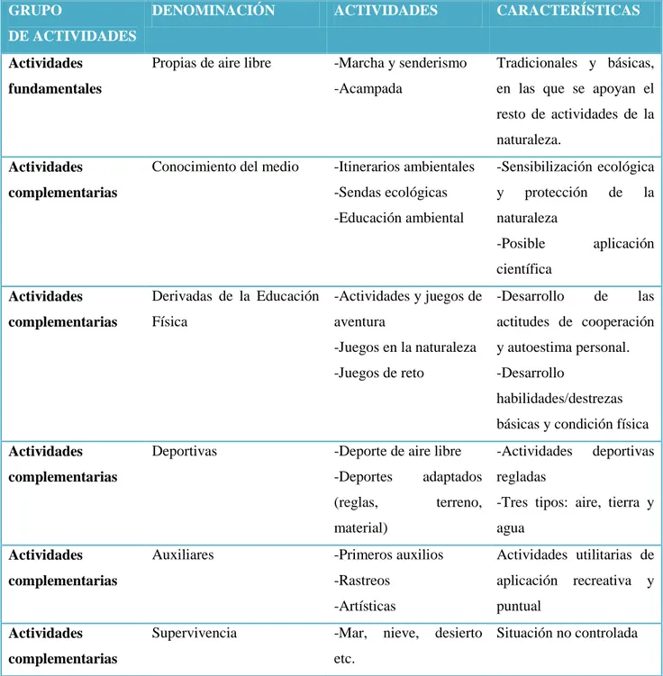 Tabla 1. Clasificación Actividades Físicas en el Medio Natural de Carrasco Bellido (s.f.)