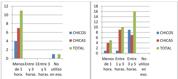 Tabla 5: Frecuencia de usos de pc o consolas. CU 