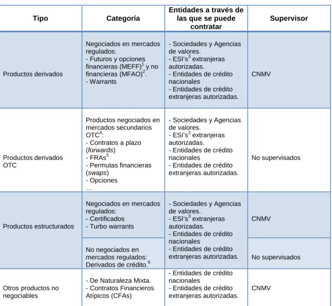 Figura 3.1: Tipos de derivados existentes. 