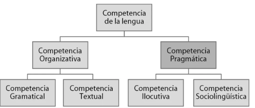 Figura 1: Modelo de habilidad comunicativa, Bachman, 1990.  