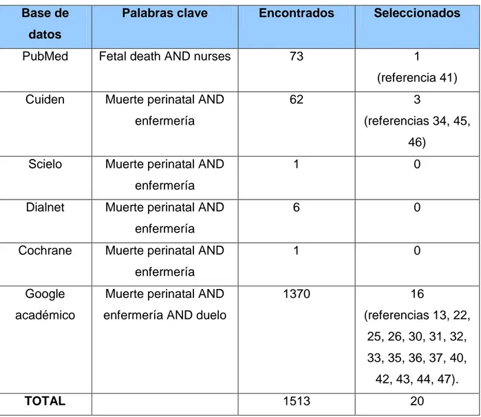 Tabla 3: Artículos encontrados y seleccionados 