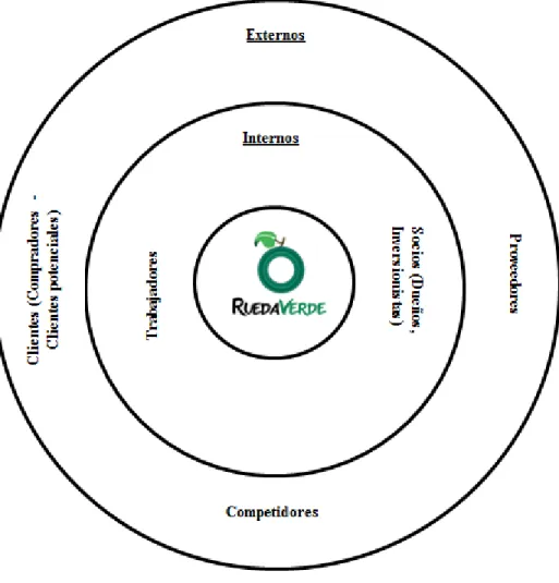 Ilustración 2: Mapa Stakeholders Comercializadora Rueda Verde. 