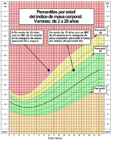 Figura 2: Percentiles de IMC por edad  