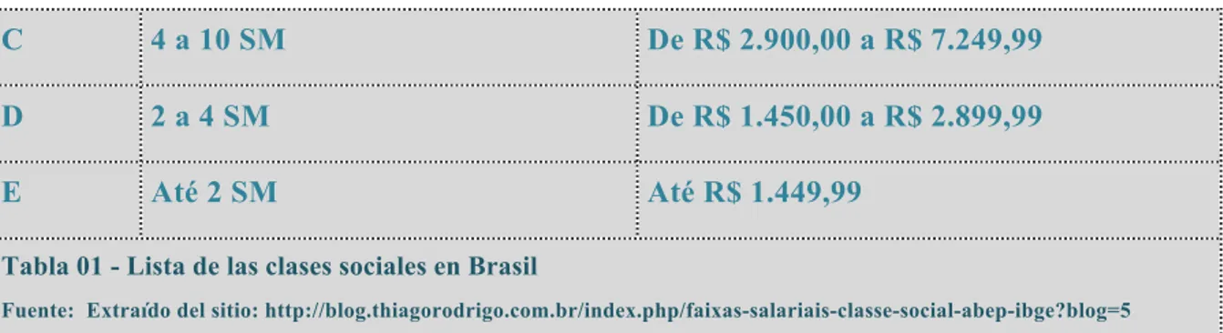 Tabla 01 - Lista de las clases sociales en Brasil 