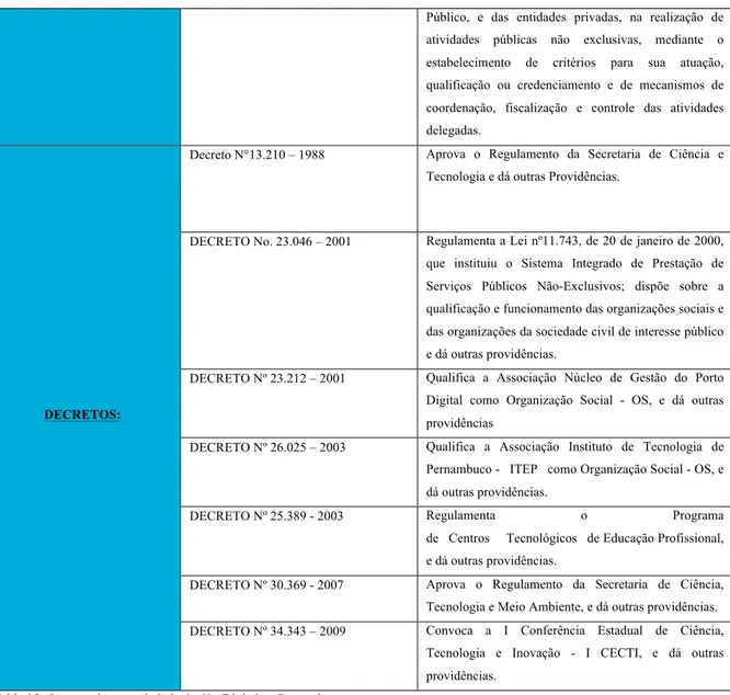 Tabla 05:  Leyes y decretos de la Inclusión Digital en Pernambuco 
