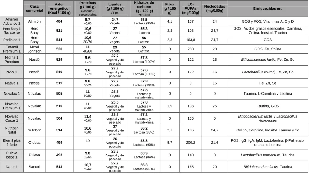 Tabla 1 - Fórmulas de inicio 