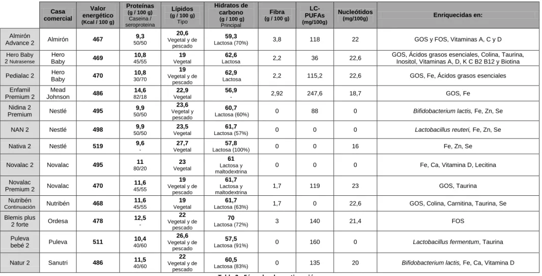 Tabla 2 - Fórmulas de continuación 
