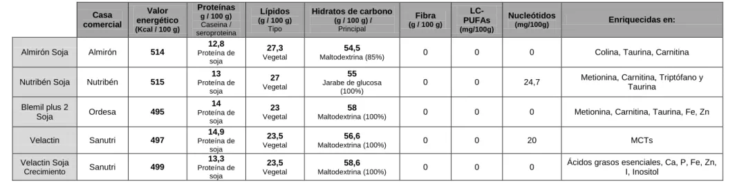 Tabla 5 - Fórmulas de soja 