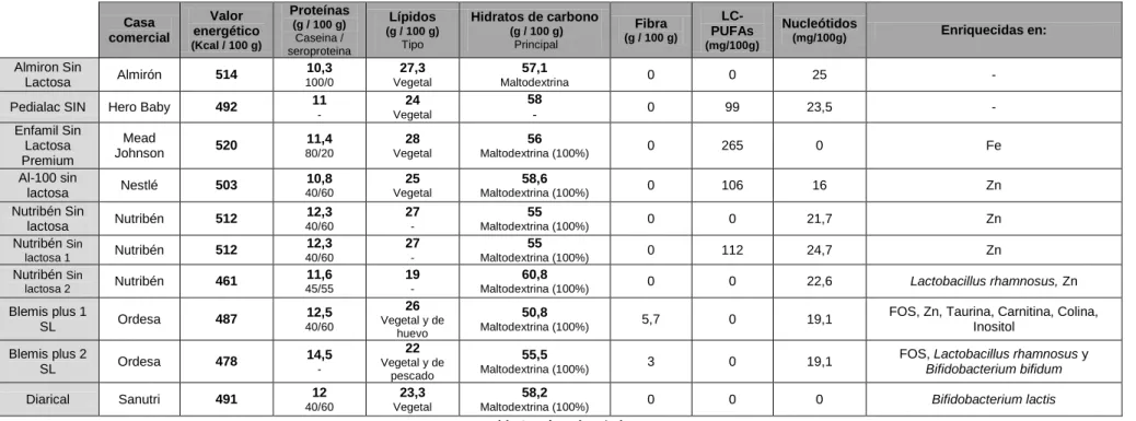 Tabla 8 - Fórmulas elementales