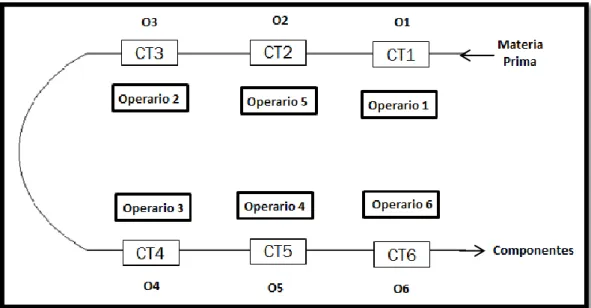 Figura 53. Rutas de operarios de la línea de fabricación componentes 28 y 29 